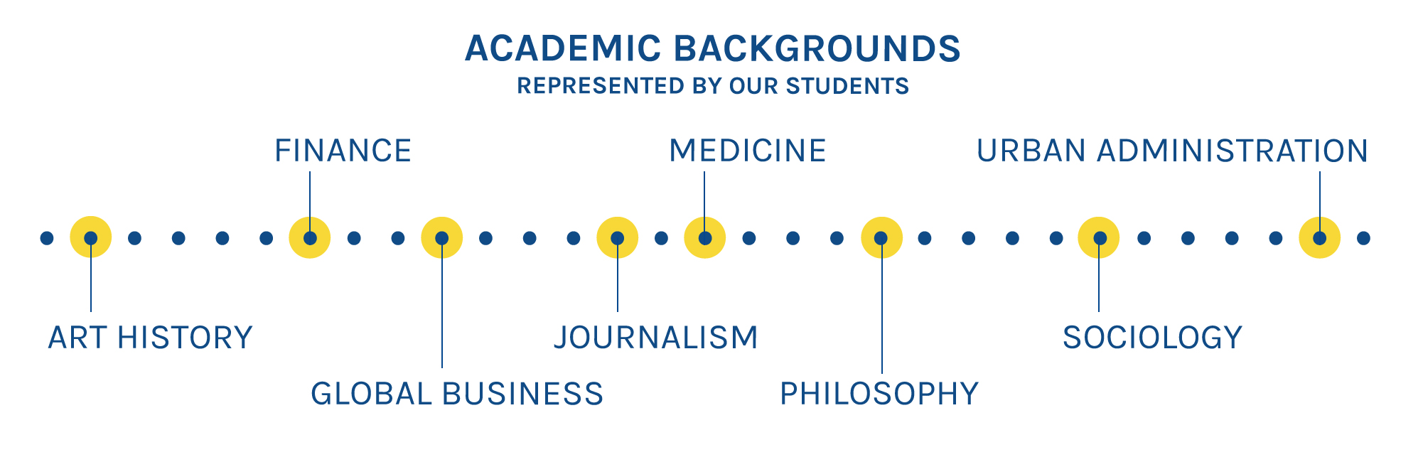 Infographic with blue text that reads: Variety of Academic Backgrounds and includes a horizontal bar and several topics emanating out from it: Art History, Finance, Global Business, Journalism, Medicine, Philosophy, Sociology, Urban Administration