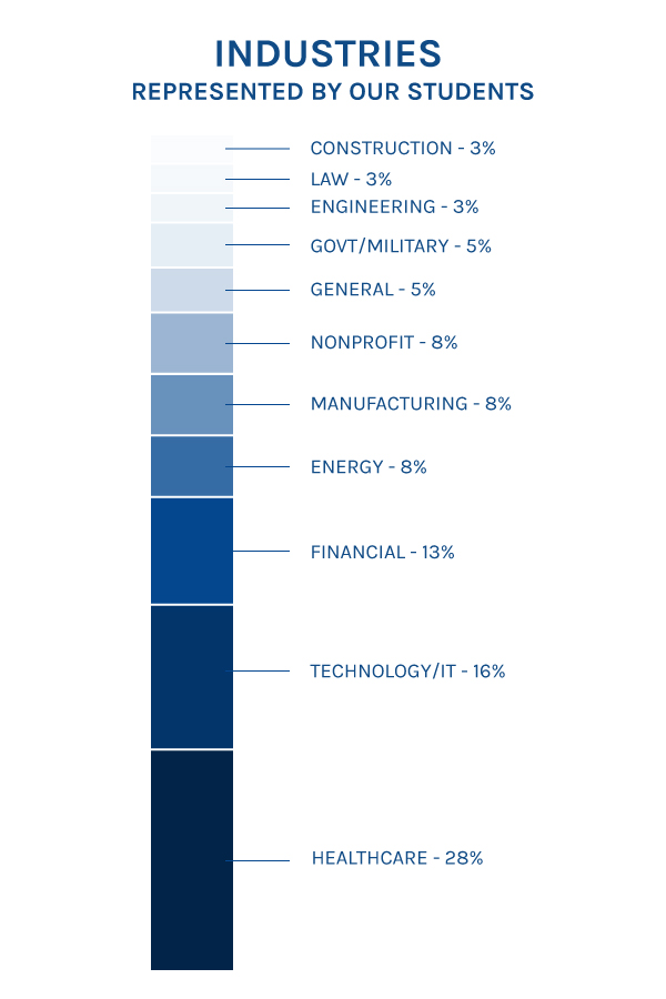 Infographic with blue text labeled Industries represented by our students. Bar chart reads Healthcare: 28%, Technology/IT 16%, Financial 13%, Energy 8%, Manufacturing 8%, Nonprofit 8%, General 5%, Gov't/Military 5%, Engineering 3%, Law 3%, Construction 3%