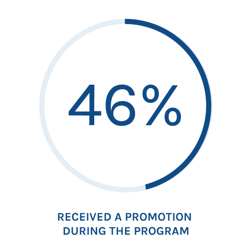 Infographic with blue text that reads 46% received a promotion during the program