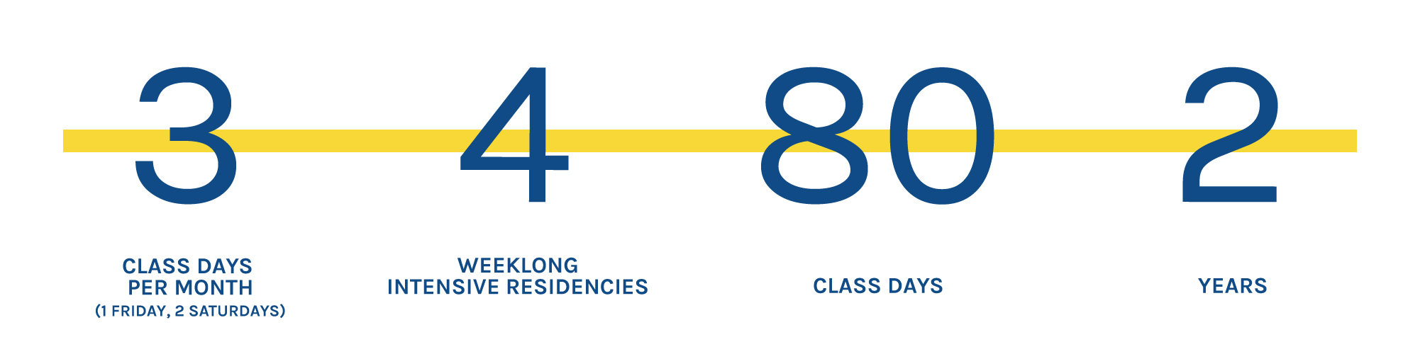 Infographic with blue text and yellow accent color. Text reads: 3 class days per month (1 Friday, 2 Saturdays) , 4 weeklong intensive residencies, 80 class days, 2 years